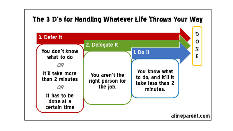 3D's of Getting Things Done