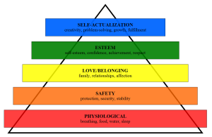 How to Reduce Stress - Maslow's Hierarchy of Needs Pyramid