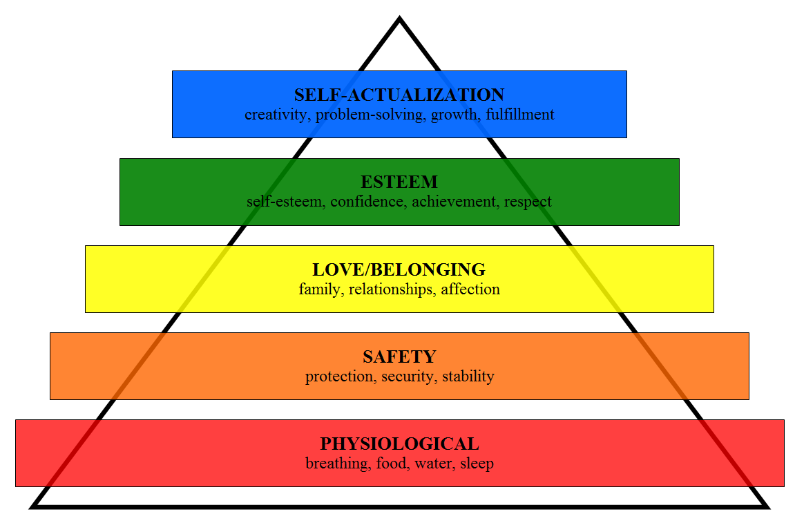 How to Reduce Stress - Maslow's Hierarchy of Needs Pyramid